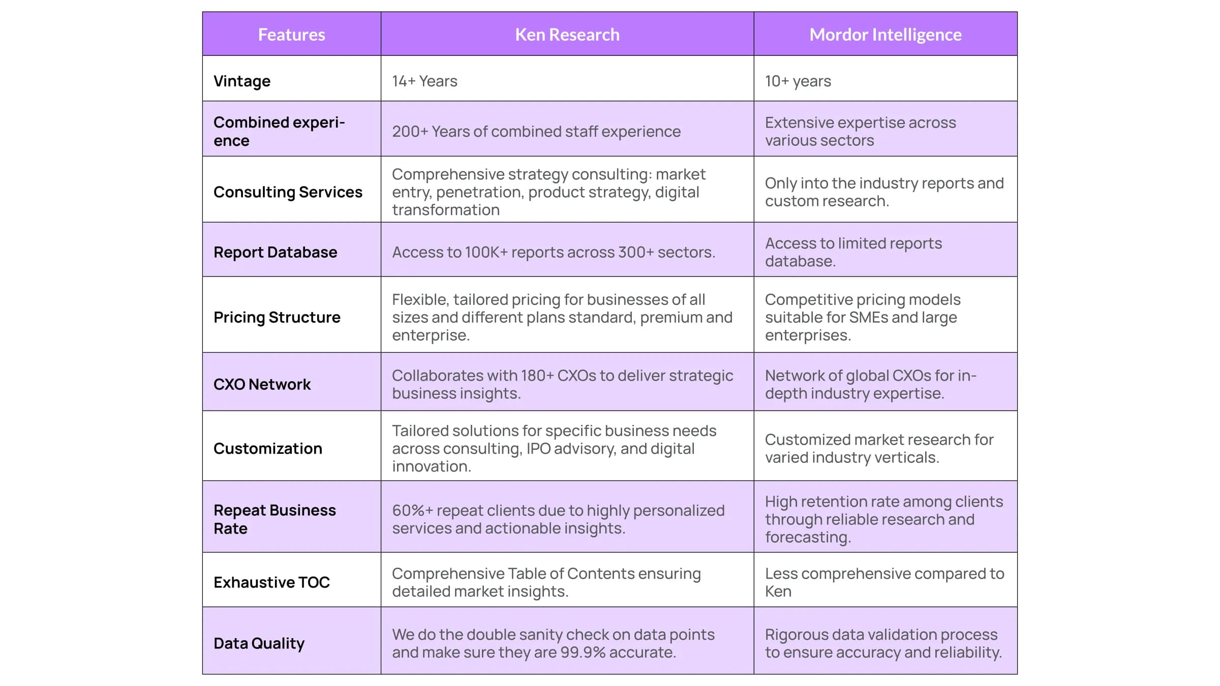 Ken Research vs Mordor Intelligence Comparison