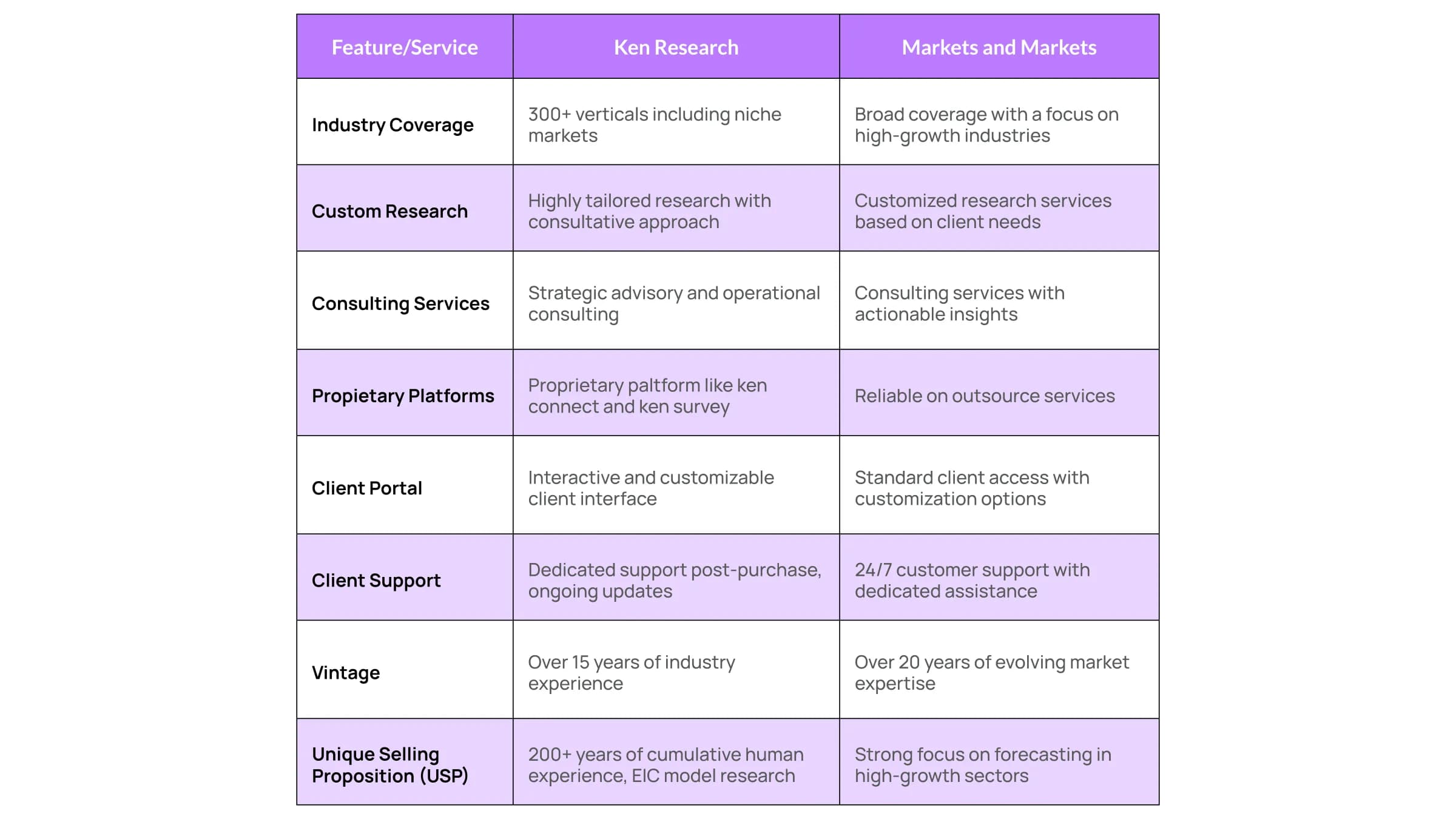 Ken Research vs MarketsandMarkets Comparison