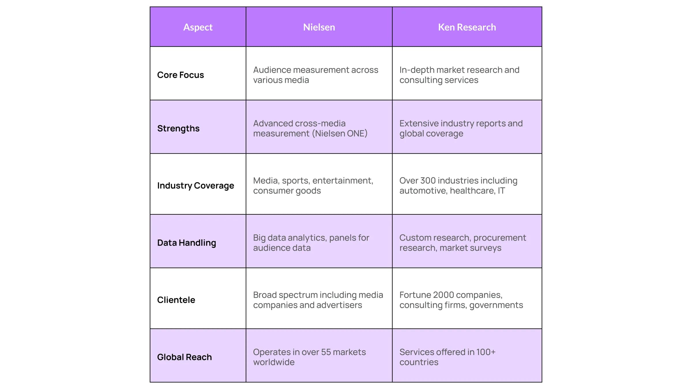 Ken Research vs Nielsen Comparison