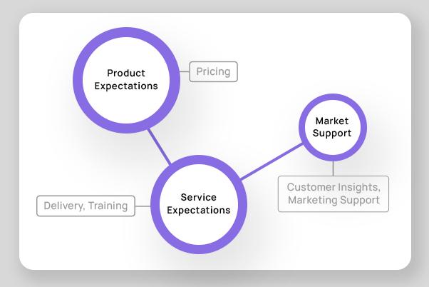 Dealer Expectation Mapping