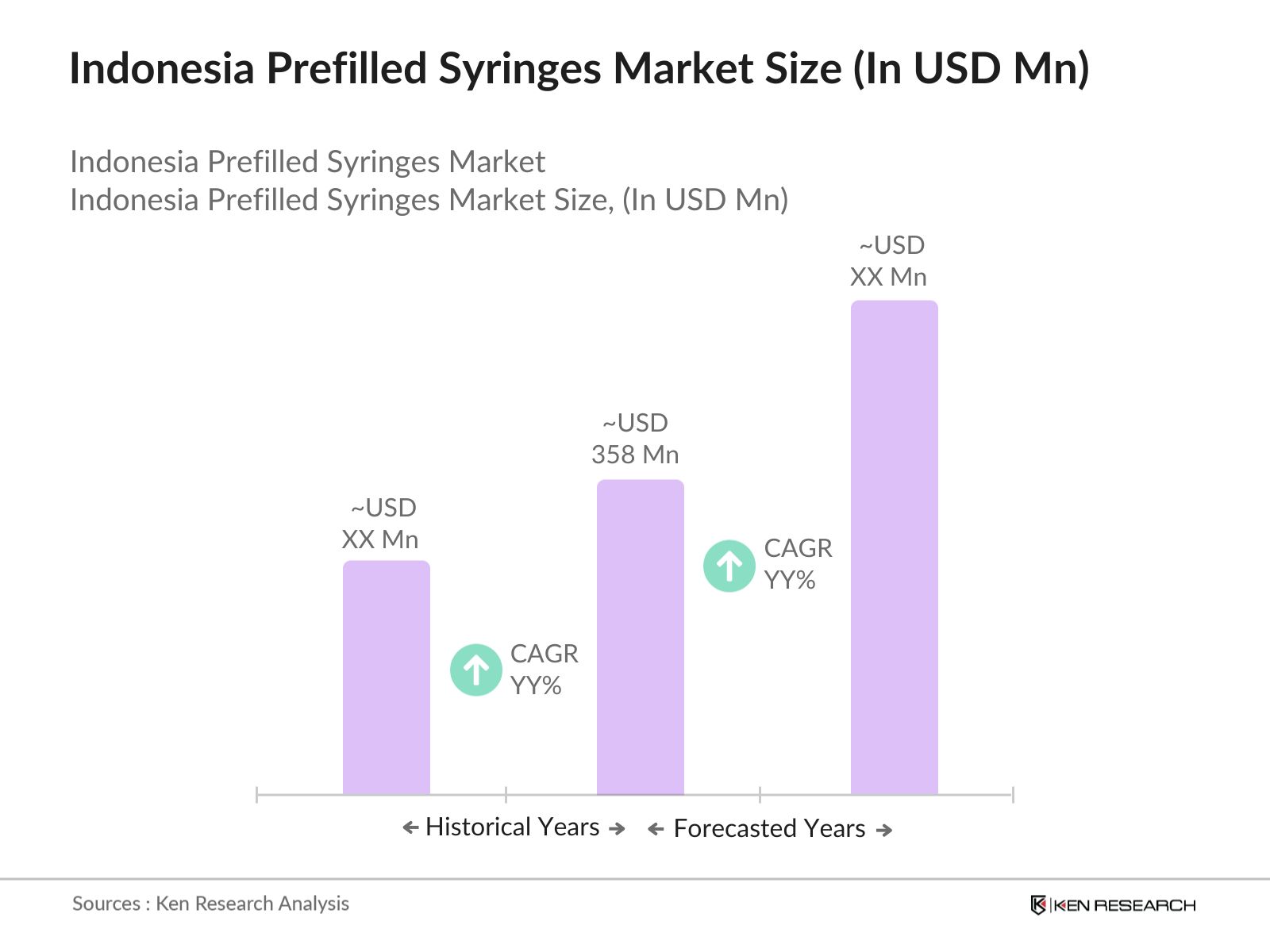 Indonesia Prefilled Syringes Market Size