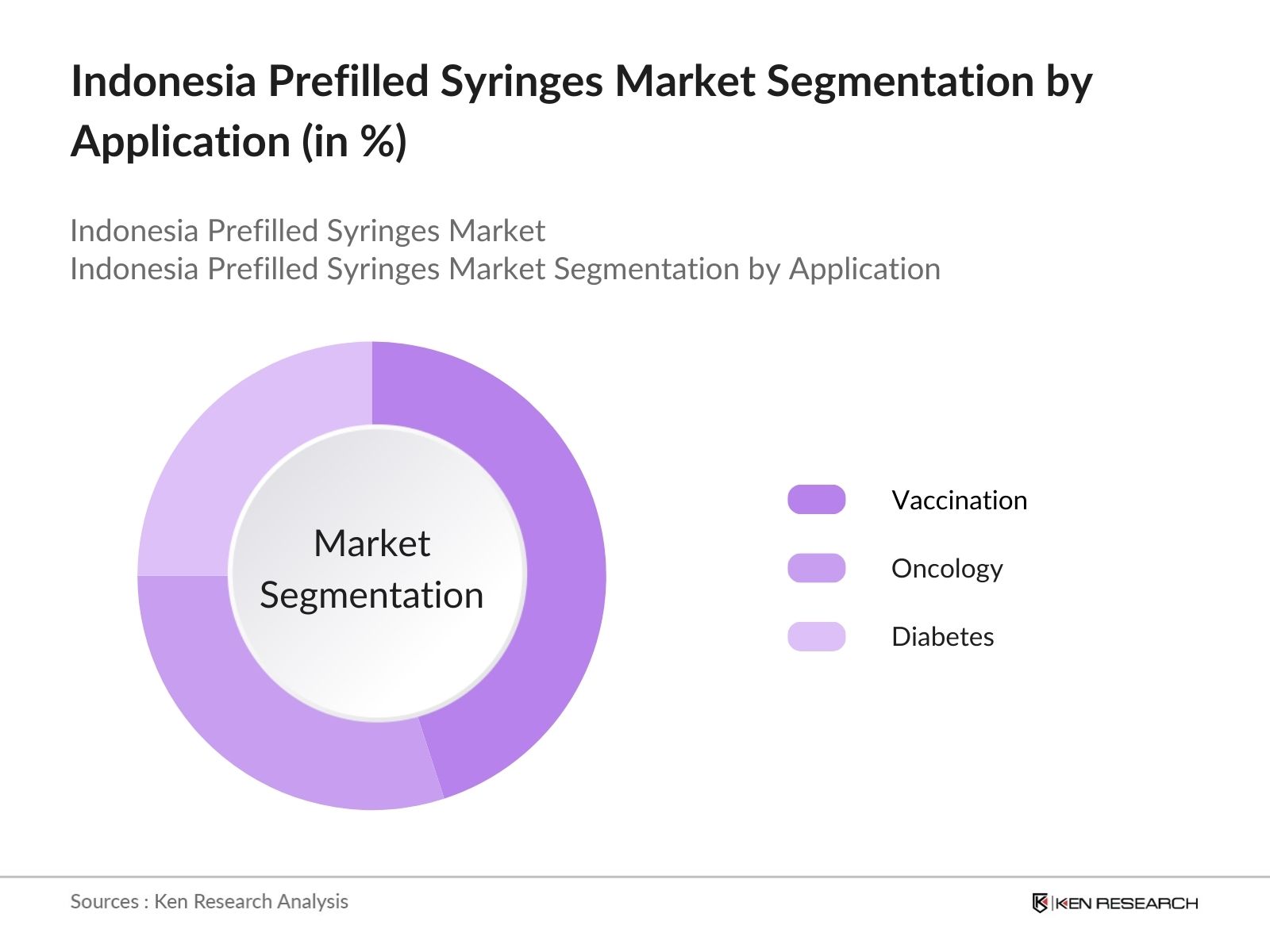 Indonesia Prefilled Syringes Market Segmentation by Application