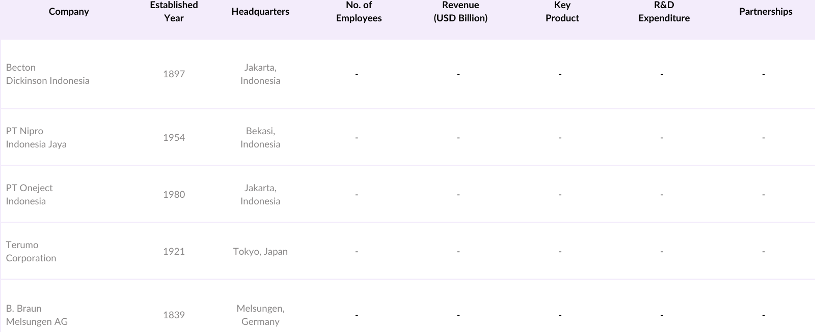 Indonesia Prefilled Syringes Market Competitive Landscape