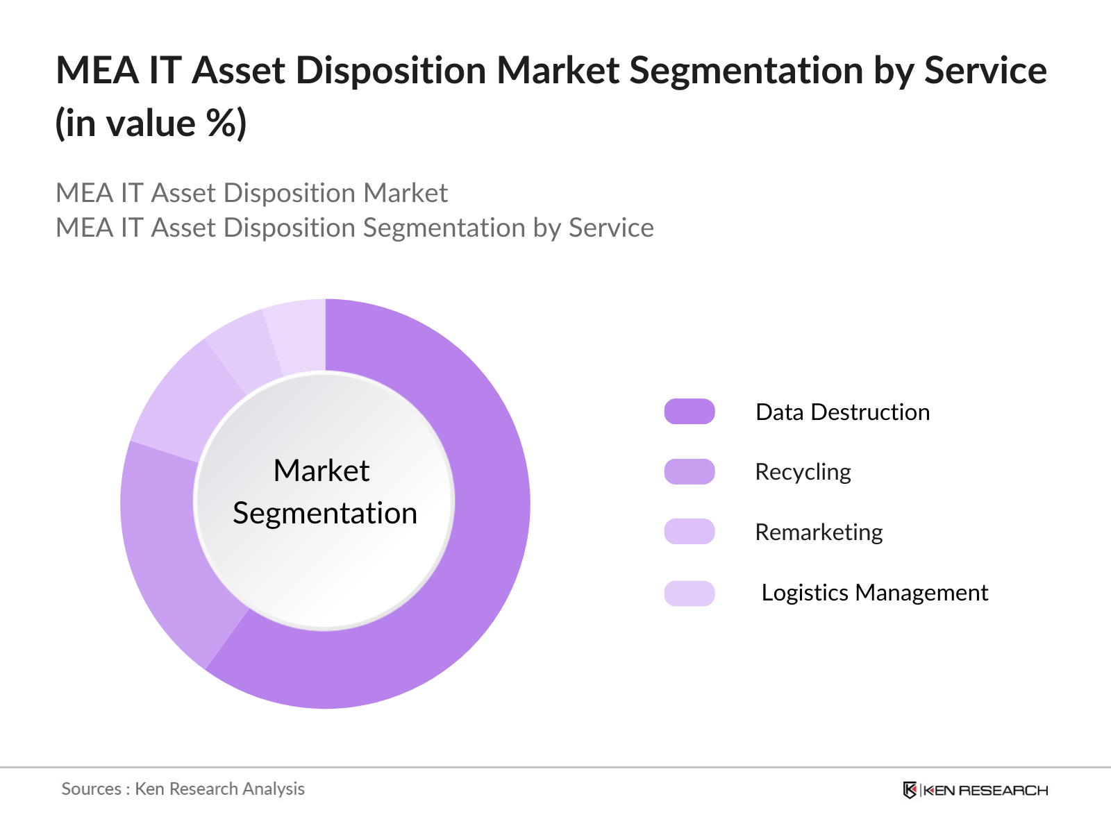 MEA IT Asset Disposition Market Segmentation By Service Type