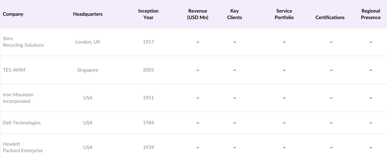 MEA IT Asset Disposition Competitive Landscape