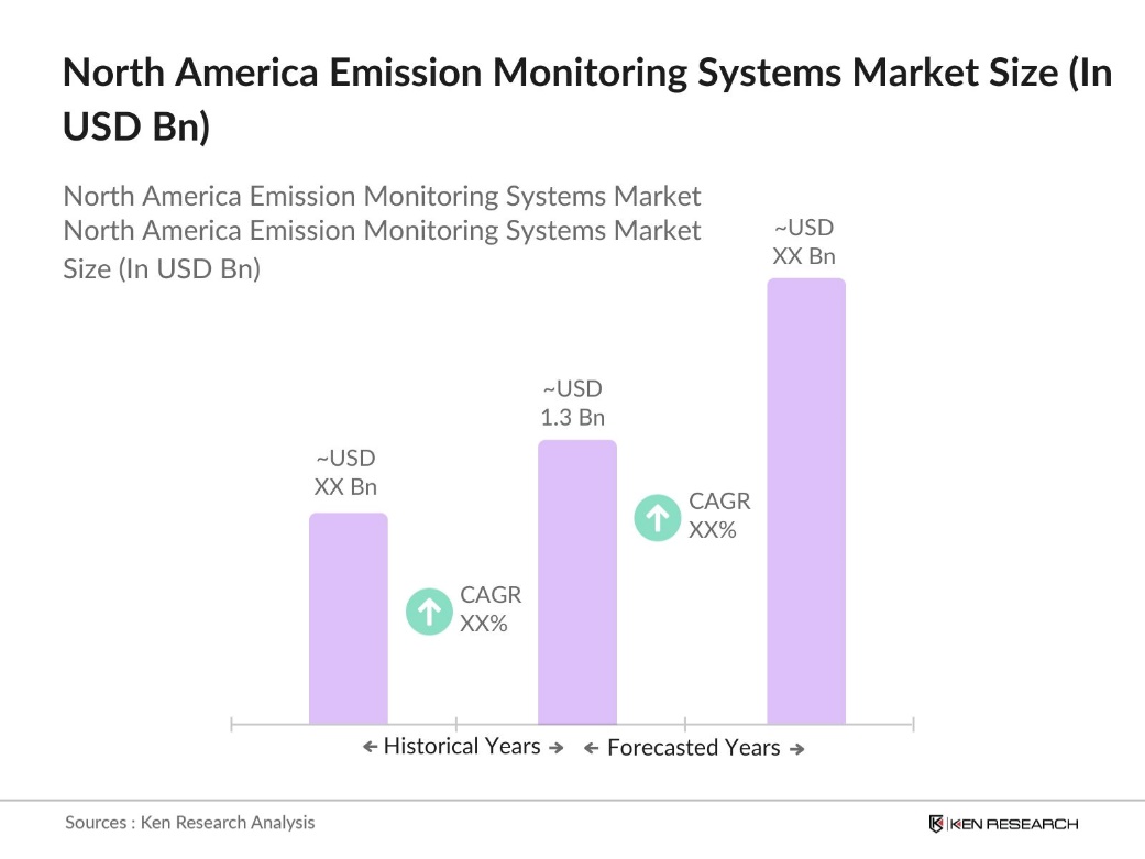 North America Emission Monitoring Systems Market size