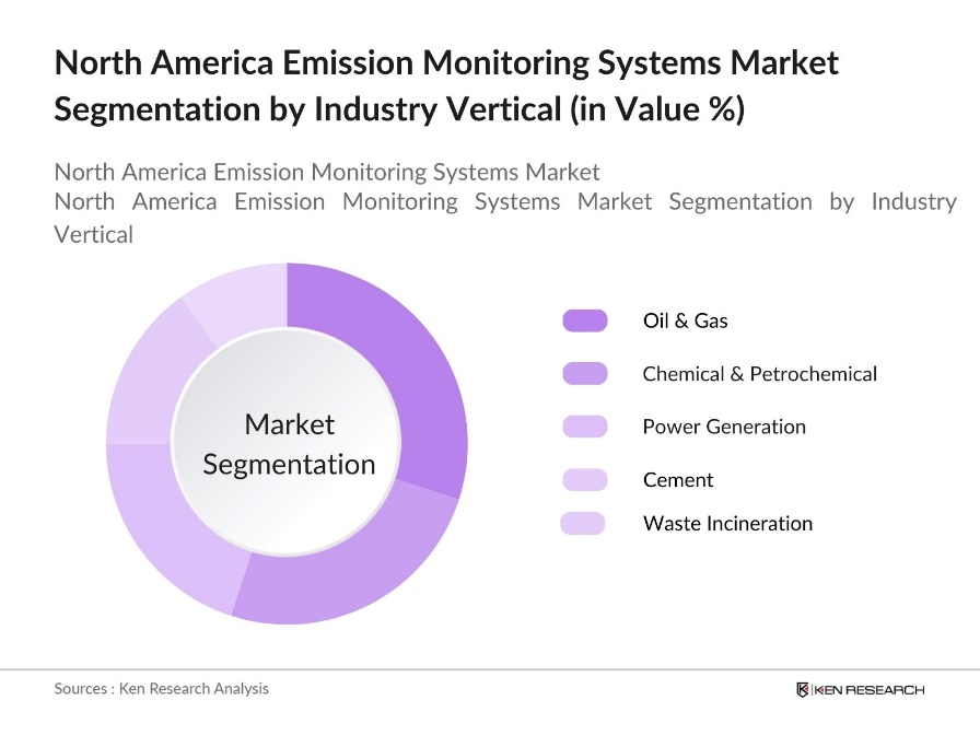 North America Emission Monitoring Systems Market Segmentation by Industry Vertical