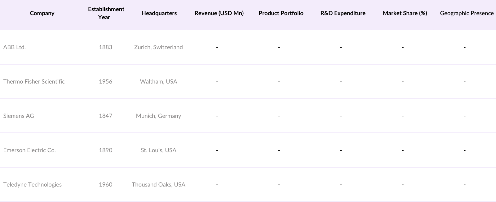 North America Emission Monitoring Systems Market Competitive Landscape