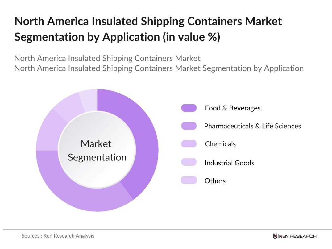 North America Insulated Shipping Containers Market Segmentation by Application