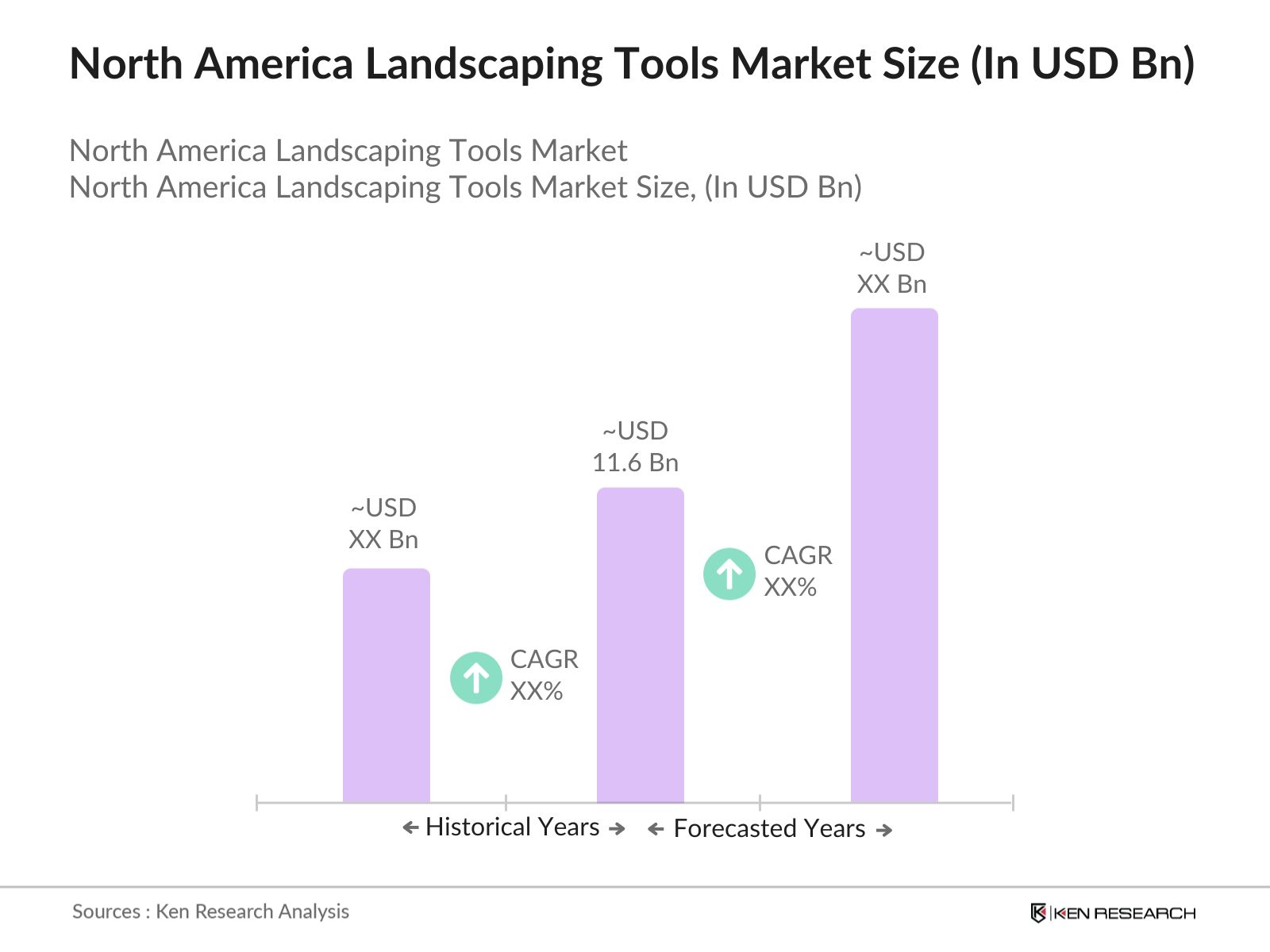 North America Landscaping Tools Market