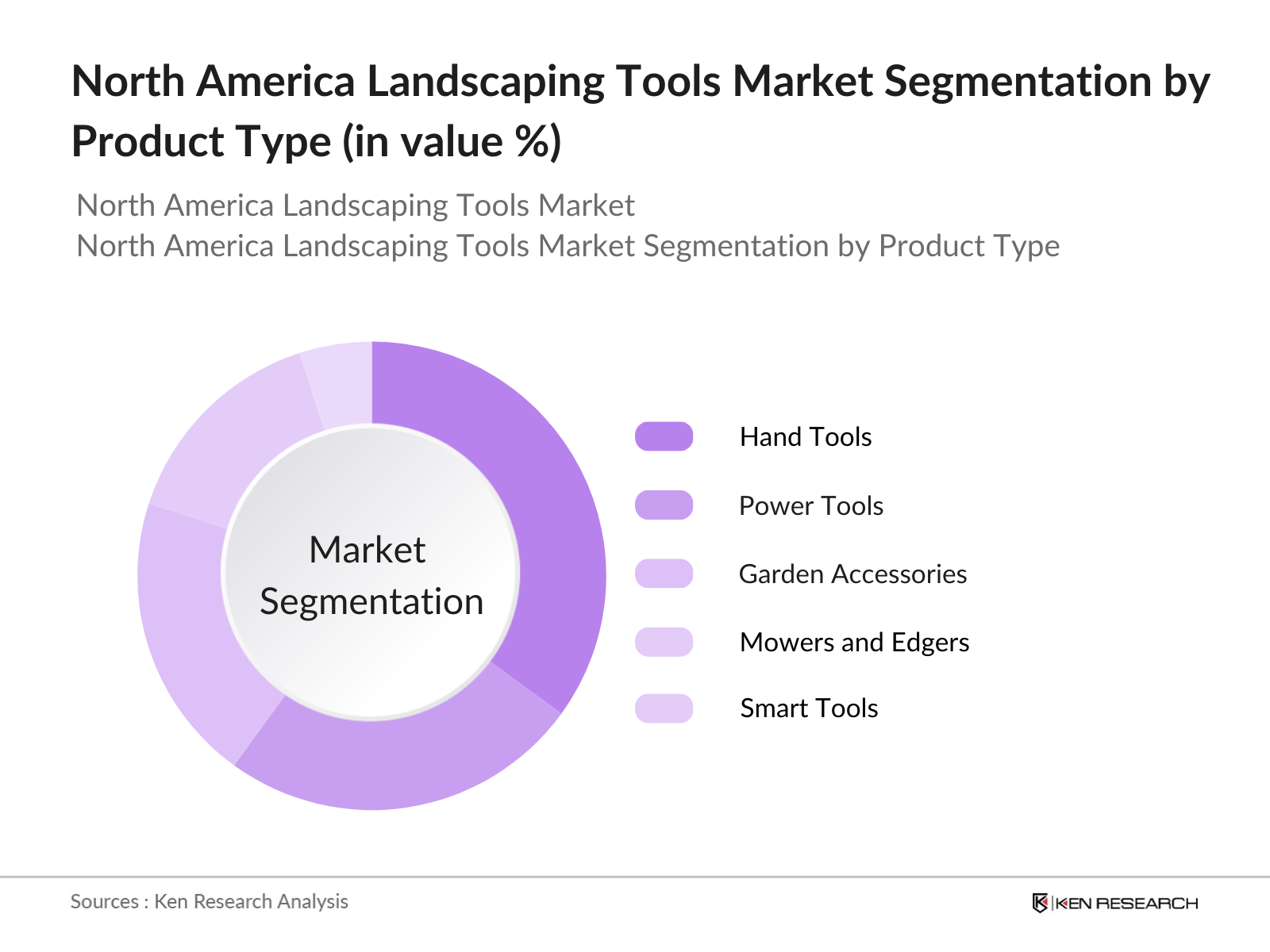 North America Landscaping Tools Market Segmentation