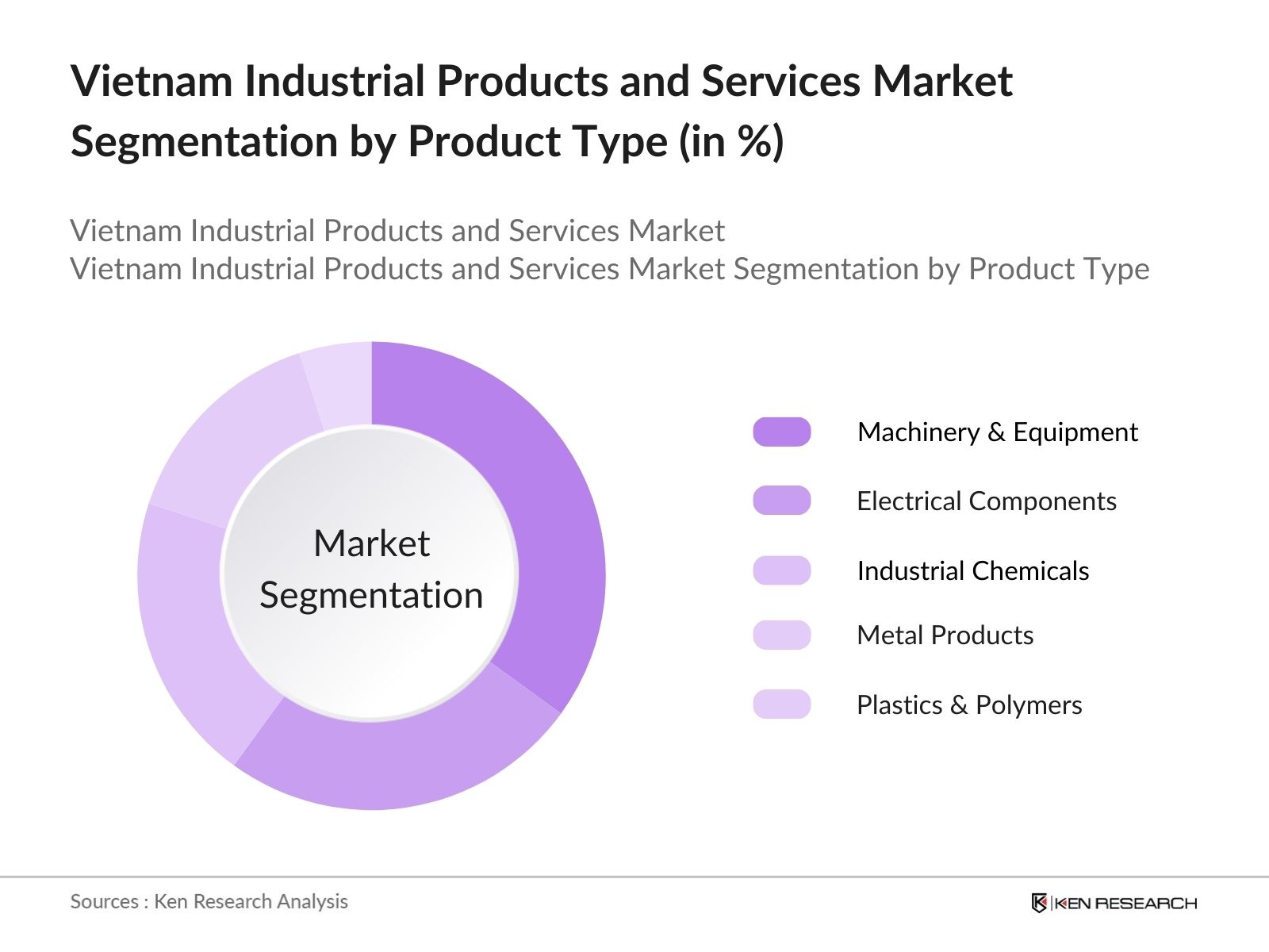 Vietnam Industrial Products and Services Market Segmentation By Product Type