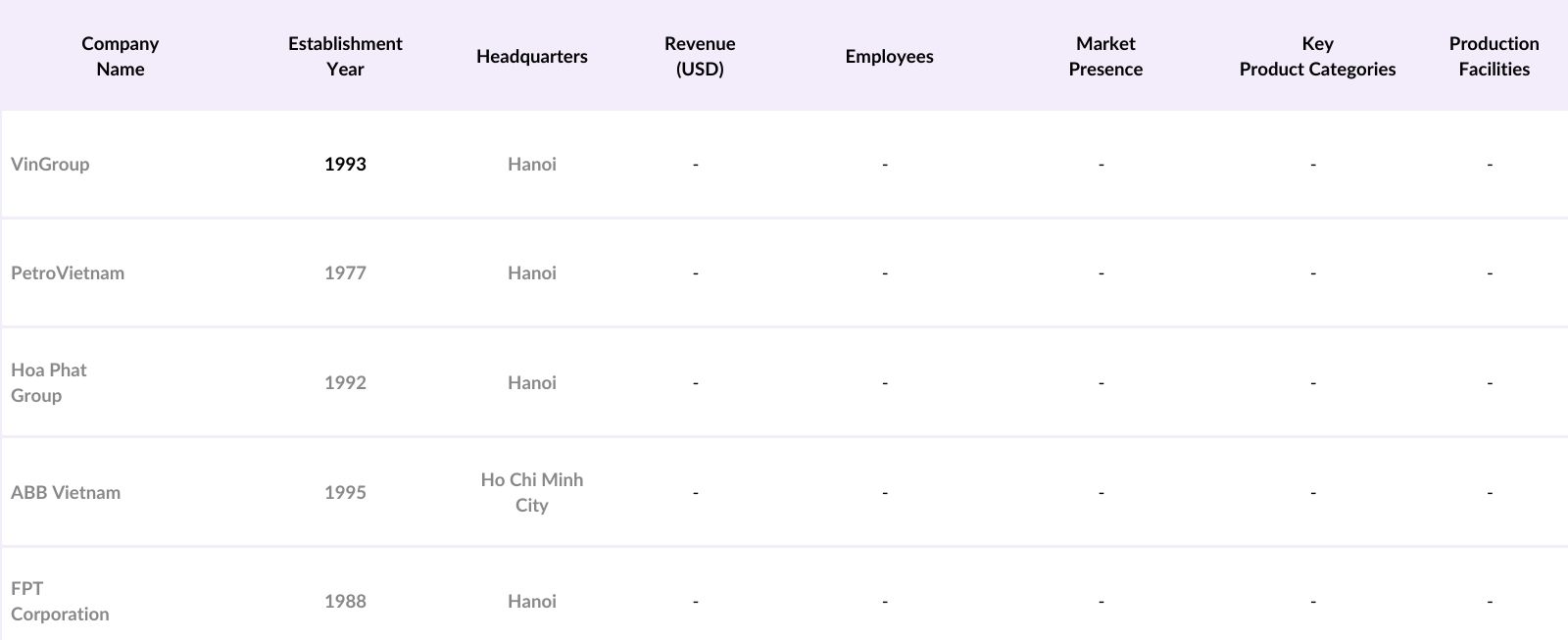 Vietnam Industrial Products and Services Market Competitive Landscape