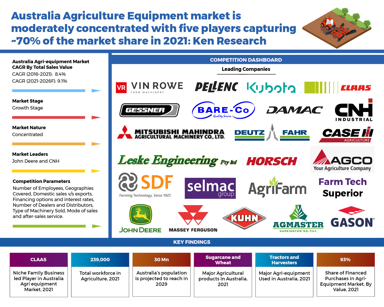 Australia Agricultural Equipment Market