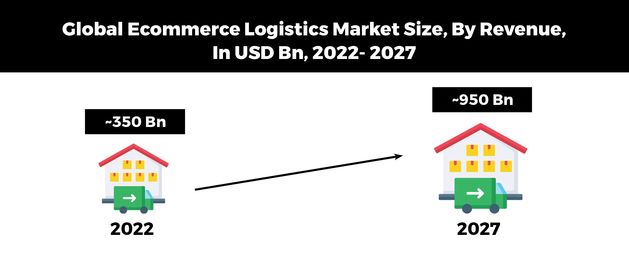 global_ecommerce_logistics_market_chart