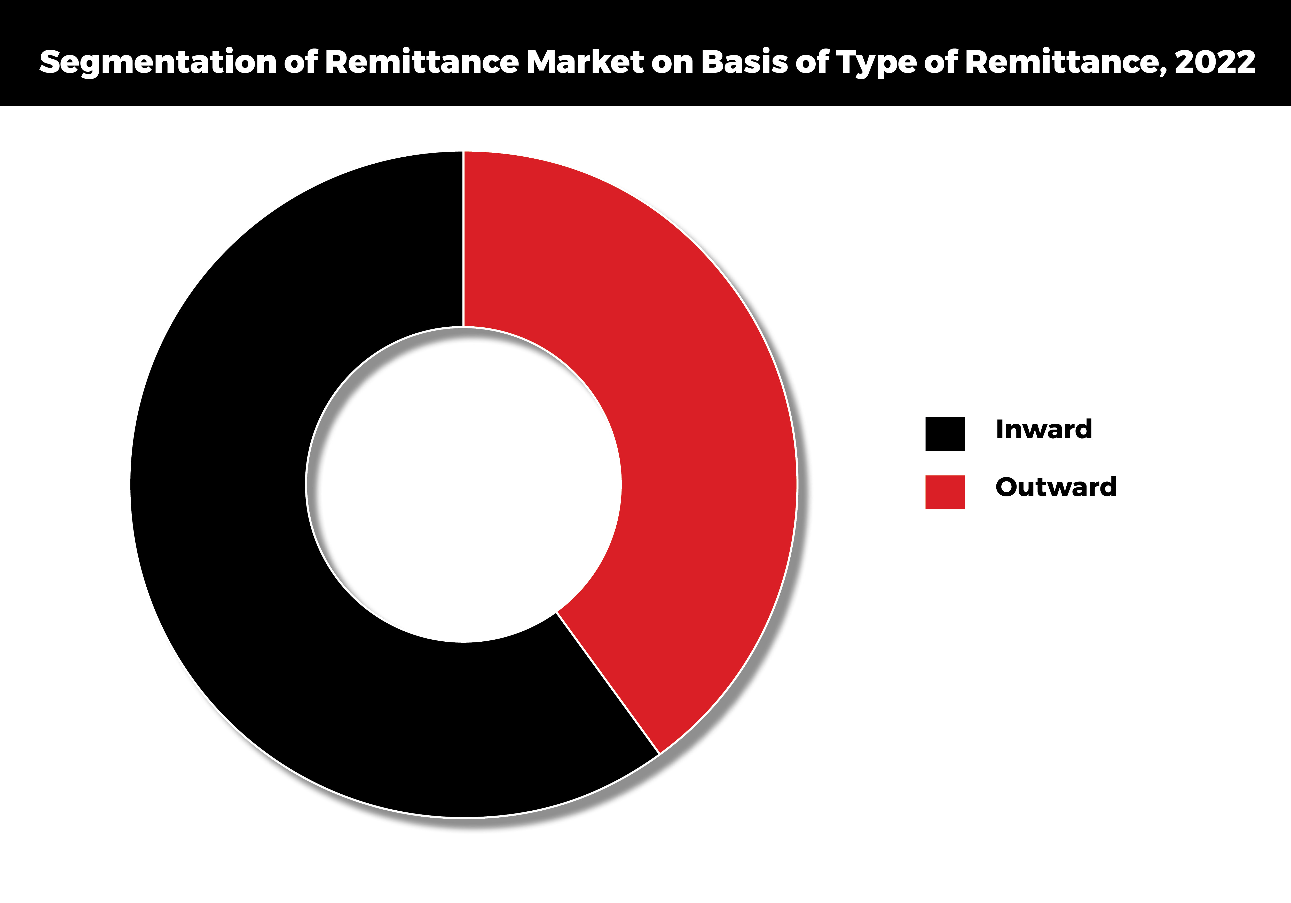 global_remittance_market_chart3
