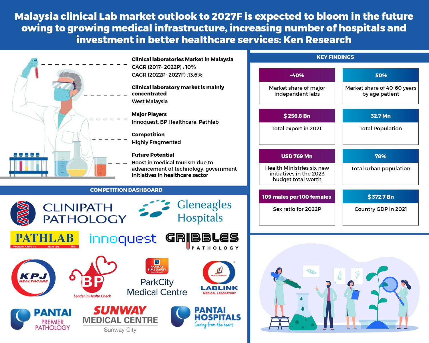 Malaysia Clinical Lab Market