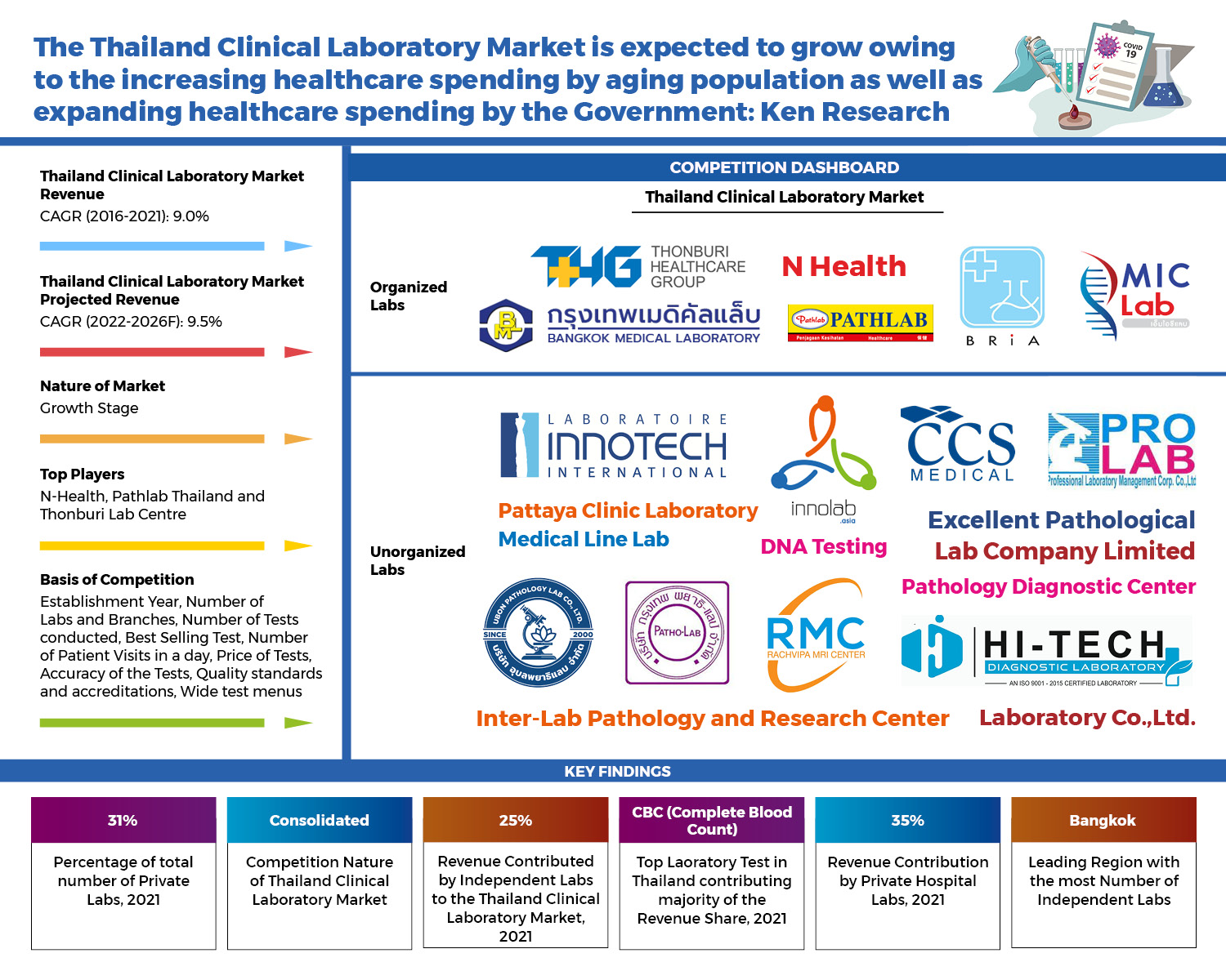 Thailand Clinical Laboratory Market