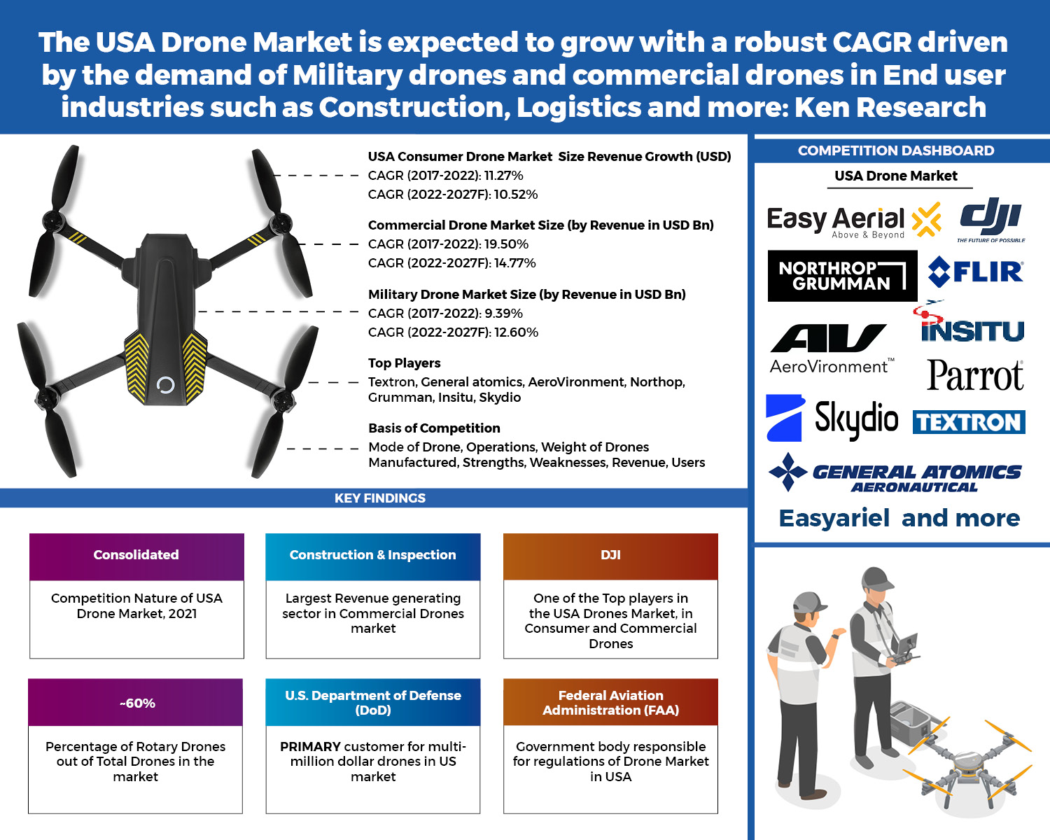 USA Drone Market